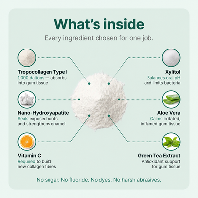 Rebuild Receding & Damaged Gums - CollaGum™