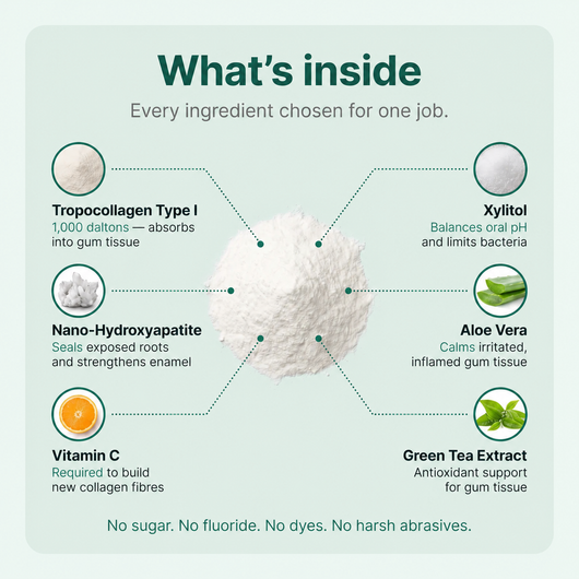 Rebuild Receding & Damaged Gums - CollaGum™