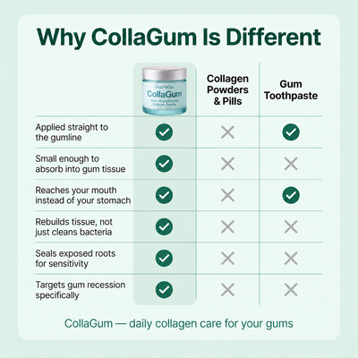 Rebuild Receding & Damaged Gums - CollaGum™
