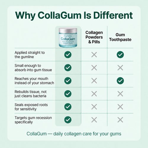 Rebuild Receding & Damaged Gums - CollaGum™