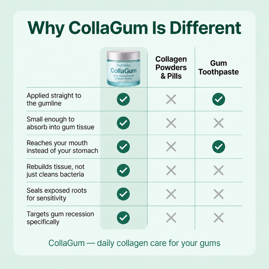 Rebuild Receding & Damaged Gums - CollaGum™