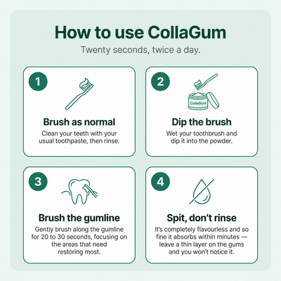 Rebuild Receding & Damaged Gums - CollaGum™