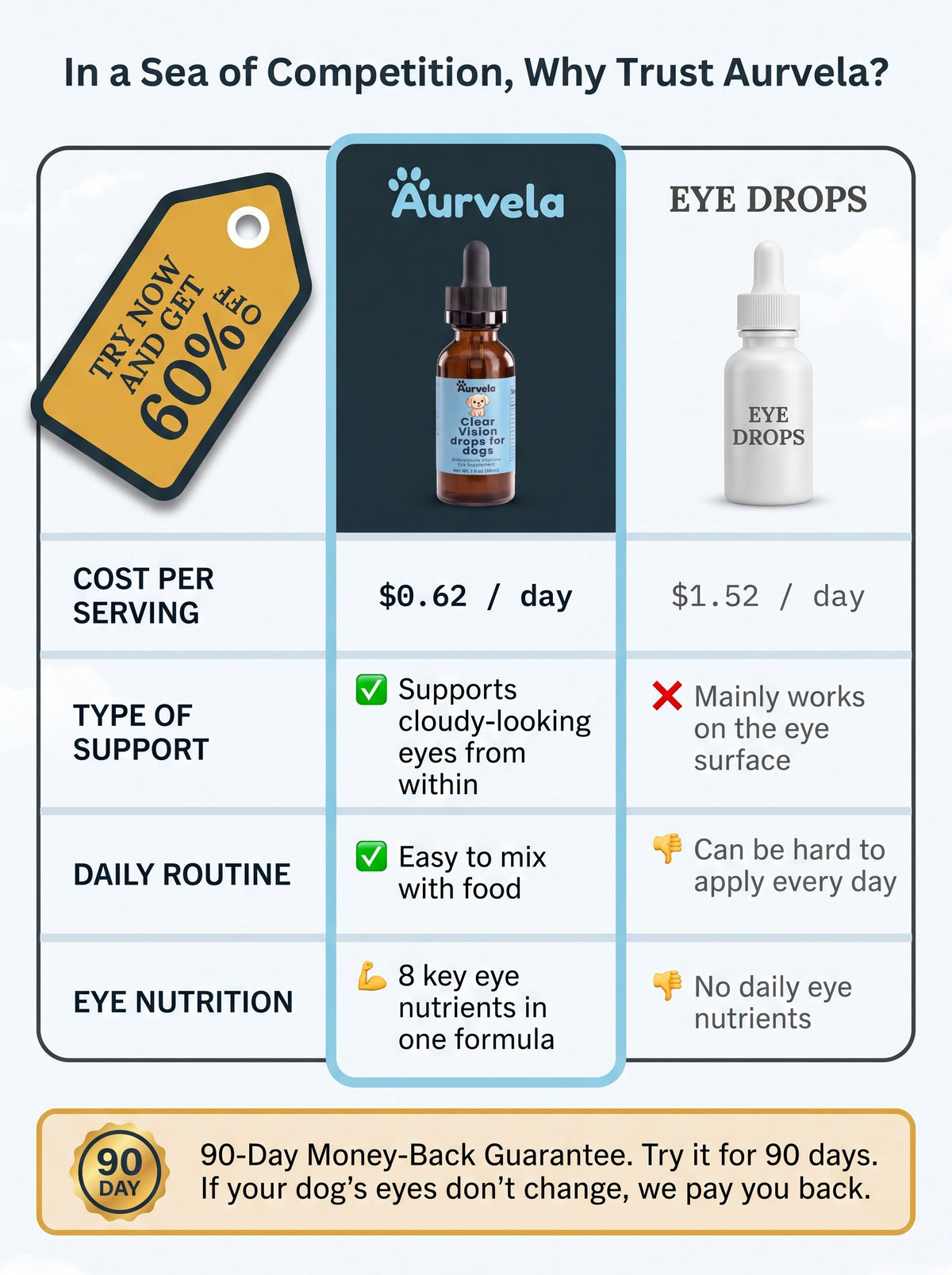 In a Sea of Competition, Why Trust Aurvela?