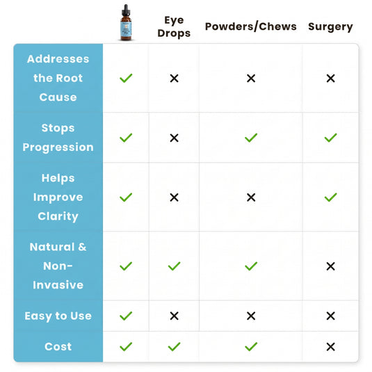 Why Choose Aurvela™ Over Any Other Vision Supplement?
